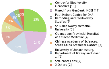 Sequencing Labs