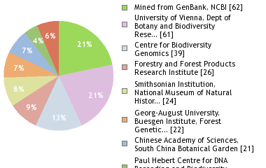 Sequencing Labs