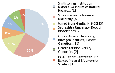 Sequencing Labs