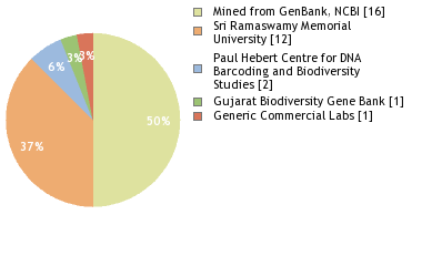 Sequencing Labs