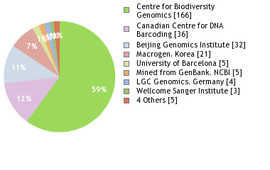 Sequencing Labs