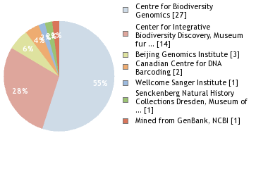 Sequencing Labs