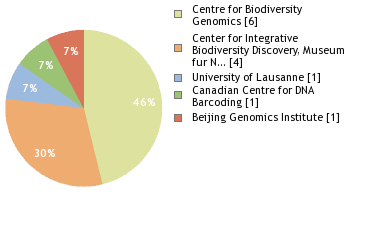 Sequencing Labs