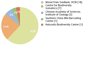 Sequencing Labs