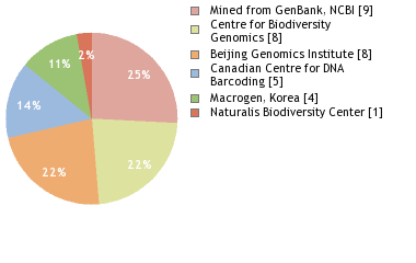 Sequencing Labs