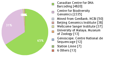 Sequencing Labs