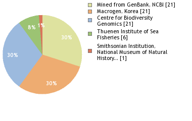 Sequencing Labs