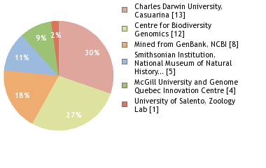 Sequencing Labs