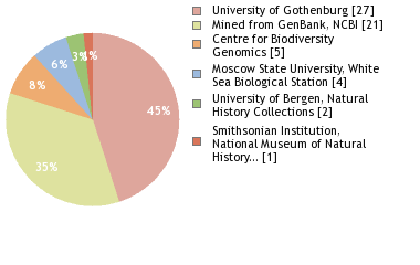 Sequencing Labs