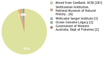 Sequencing Labs