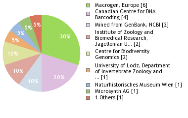 Sequencing Labs