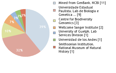 Sequencing Labs