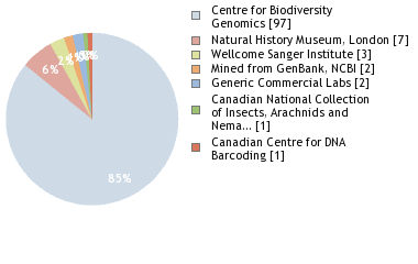 Sequencing Labs