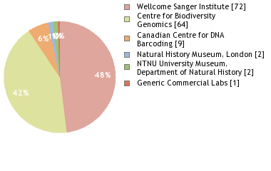 Sequencing Labs