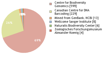 Sequencing Labs