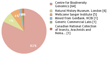 Sequencing Labs