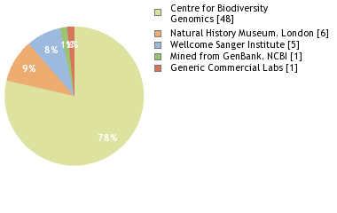 Sequencing Labs