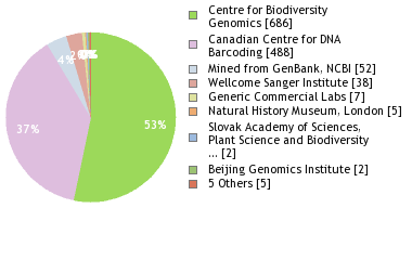 Sequencing Labs