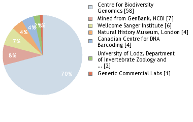 Sequencing Labs