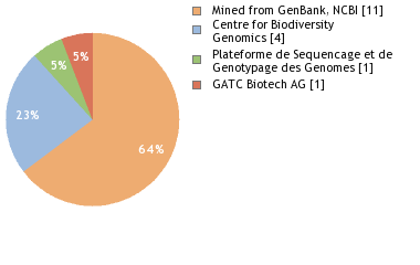 Sequencing Labs