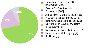 Sequencing Labs