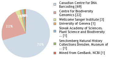 Sequencing Labs