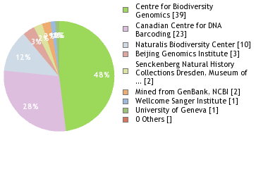 Sequencing Labs