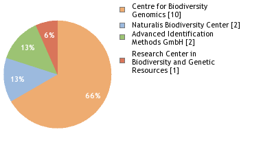 Sequencing Labs