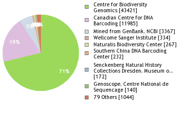 Sequencing Labs