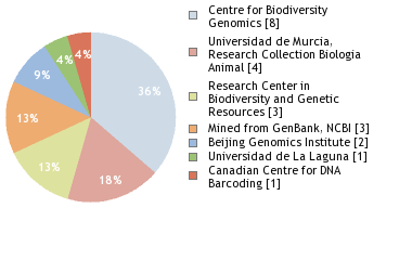 Sequencing Labs