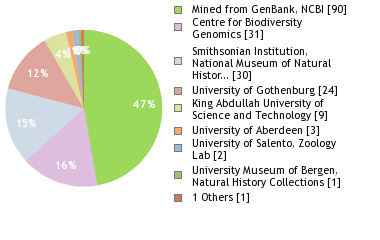 Sequencing Labs