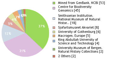 Sequencing Labs