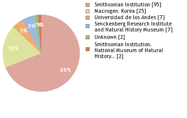 Sequencing Labs