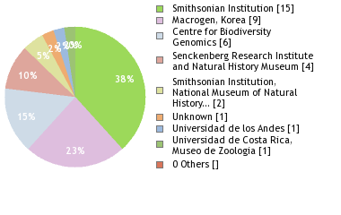 Sequencing Labs