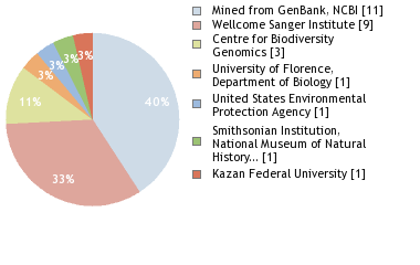 Sequencing Labs