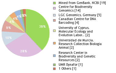 Sequencing Labs