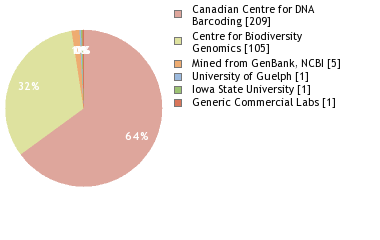 Sequencing Labs