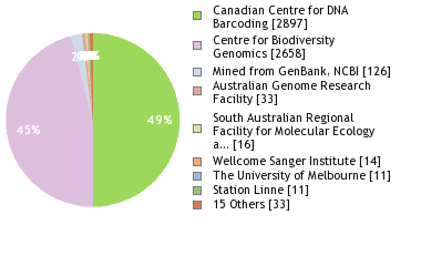 Sequencing Labs