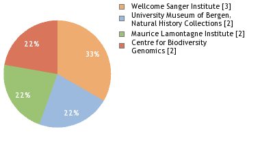 Sequencing Labs