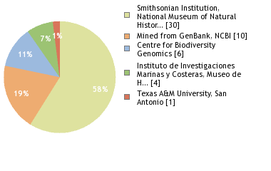 Sequencing Labs