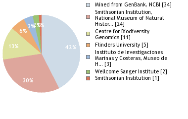 Sequencing Labs