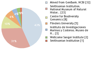 Sequencing Labs