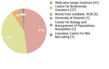 Sequencing Labs