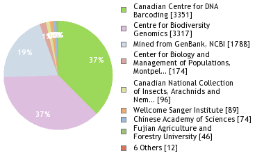 Sequencing Labs