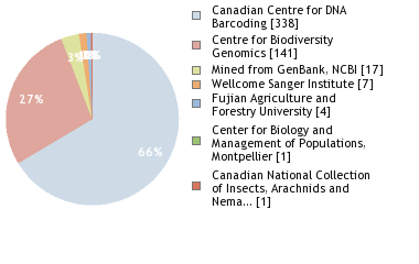 Sequencing Labs