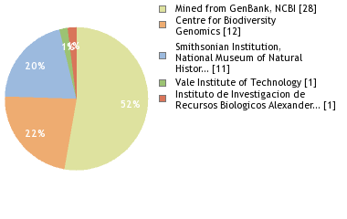 Sequencing Labs