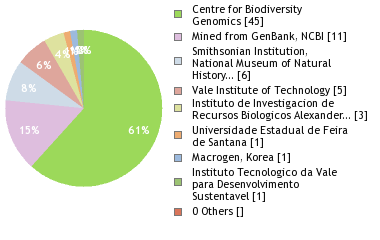 Sequencing Labs