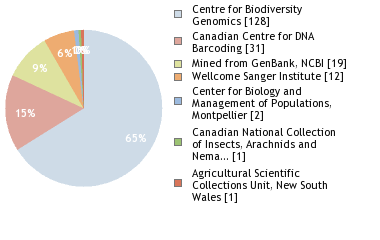 Sequencing Labs