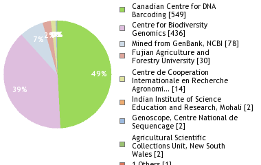 Sequencing Labs