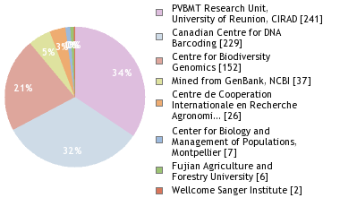 Sequencing Labs